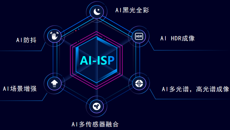 оAI-ISP